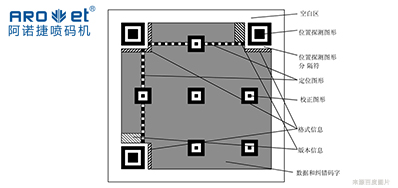 技术|二维码标识喷码设备从扫码到数据，从图像到可变